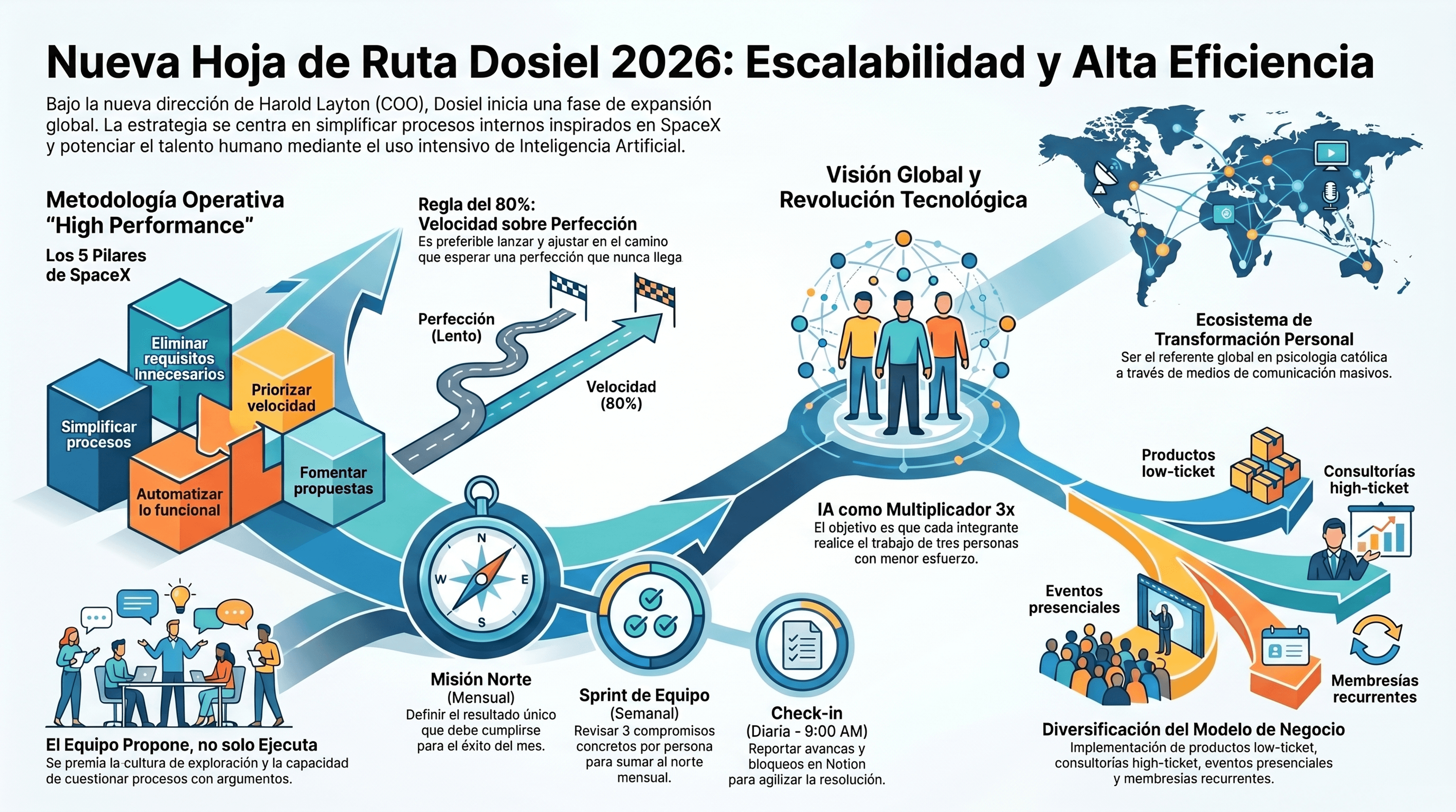 Infografía: Manual vivo del equipo Dosiel